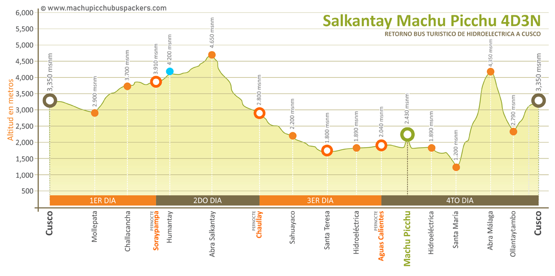 Mapa Altitud Salkantay Trek 4 días y 3 noches - Full Camping Tent (Low Cost, Retorno en Bus)